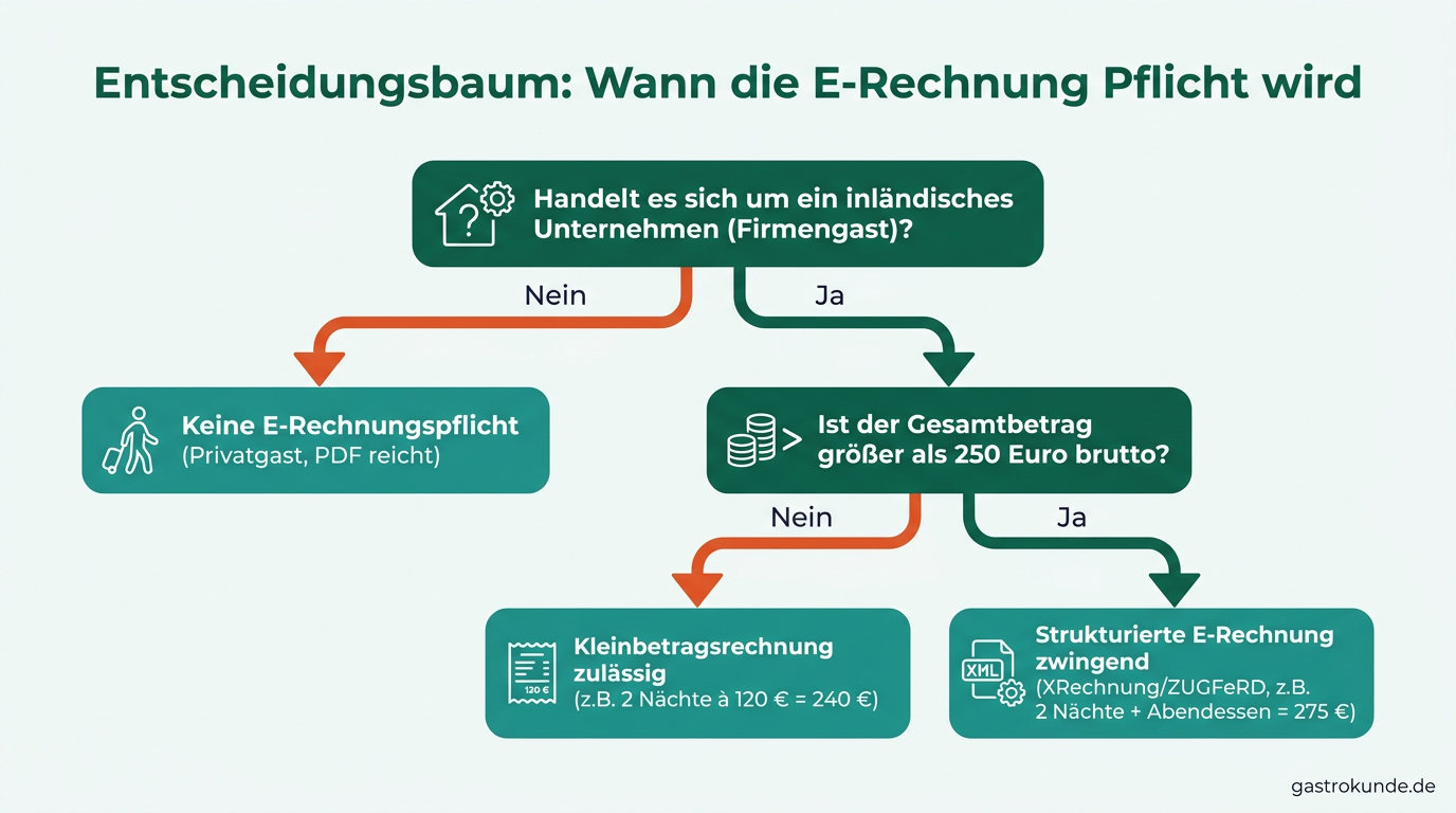 Ein Entscheidungsbaum zeigt, dass Hotels ab 2027 für inländische Firmenkunden bei Beträgen über 250 Euro eine strukturierte E-Rechnung ausstellen müssen.