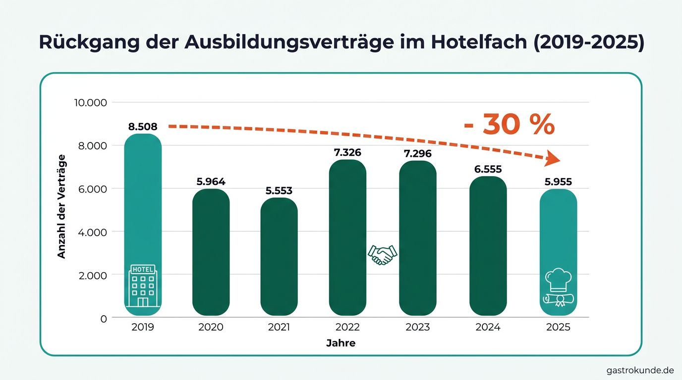 Das Diagramm veranschaulicht den Rückgang der neuen Ausbildungsverträge für Hotelfachleute von 8.508 im Jahr 2019 auf 5.955 im Jahr 2025.