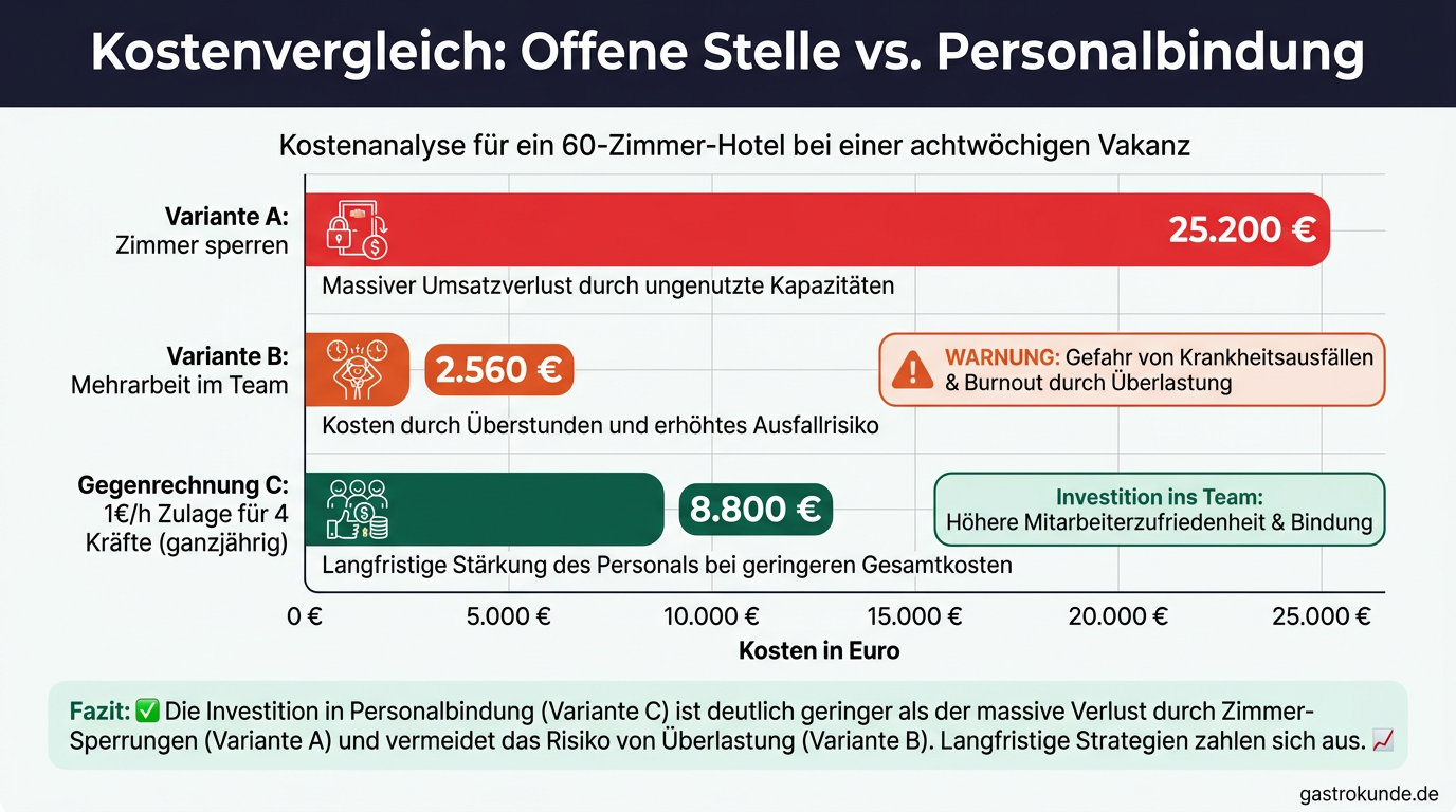 Ein Vergleichsdiagramm zeigt, dass das Sperren von Zimmern wegen Personalmangel mit 25.200 Euro entgangenem Umsatz fast dreimal so teuer ist wie eine ganzjährige Gehaltszulage für das bestehende Team.