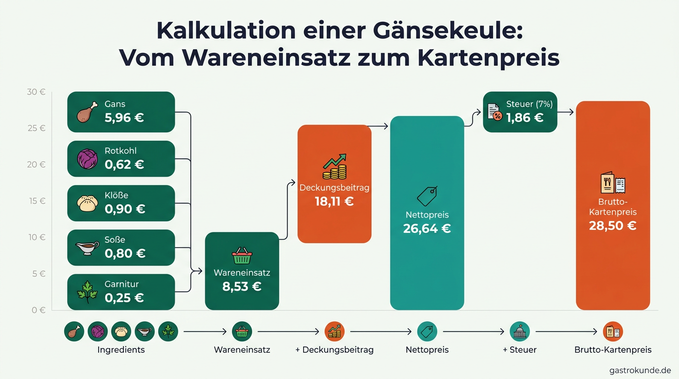Ein Wasserfalldiagramm visualisiert den genauen Preisaufbau eines Gänsekeulen-Gerichts von den Zutateneinzelpreisen über den Deckungsbeitrag bis zum Brutto-Verkaufspreis.