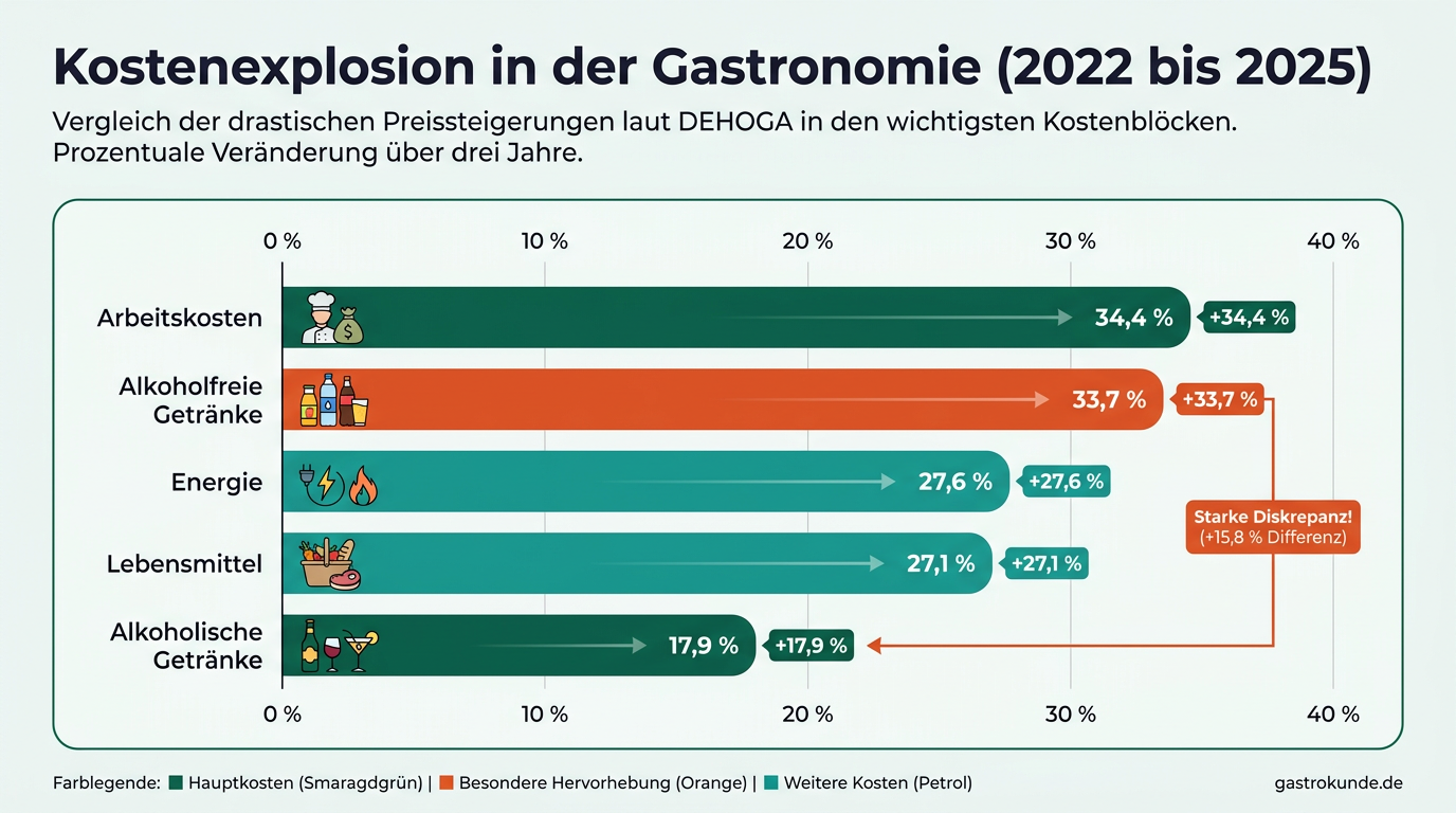 Horizontales Balkendiagramm, das die prozentualen Preissteigerungen bei Personal, Energie und Lebensmitteln für Gastronomen im Vergleich zwischen 2022 und 2025 darstellt.