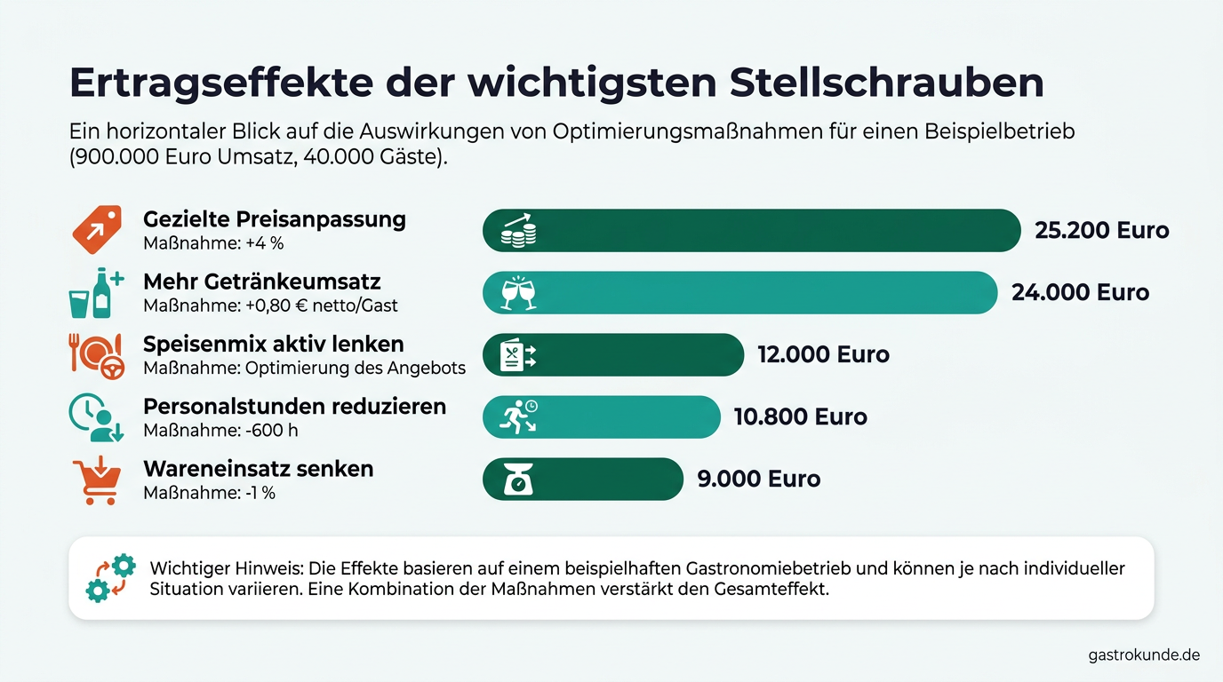 Horizontales Balkendiagramm, das zeigt, dass gezielte Preisanpassungen und höherer Getränkeumsatz die größten Ertragshebel in der Gastronomie sind.