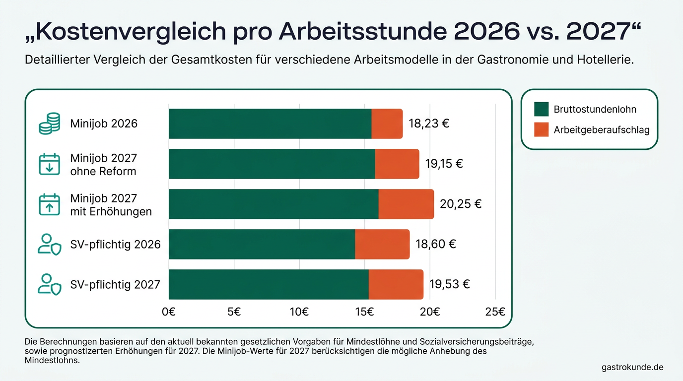 Ein gestapeltes Balkendiagramm zeigt, dass ein Minijobber 2027 mit allen Abgabenerhöhungen pro Stunde teurer sein könnte als eine sozialversicherungspflichtige Kraft.