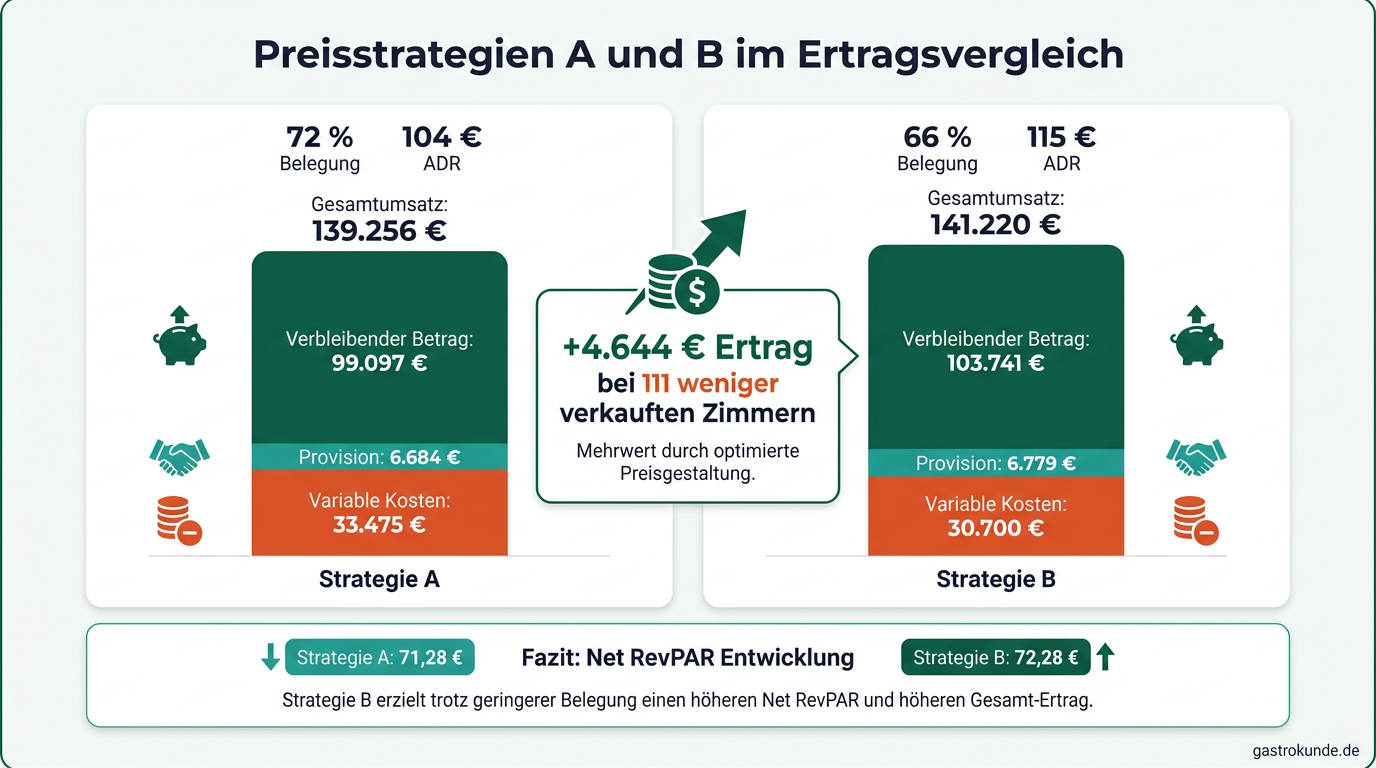 Ein gestapeltes Säulendiagramm belegt, dass eine Preisstrategie mit geringerer Auslastung aber höherem Zimmerpreis unterm Strich mehr Netto-Ertrag abwirft.