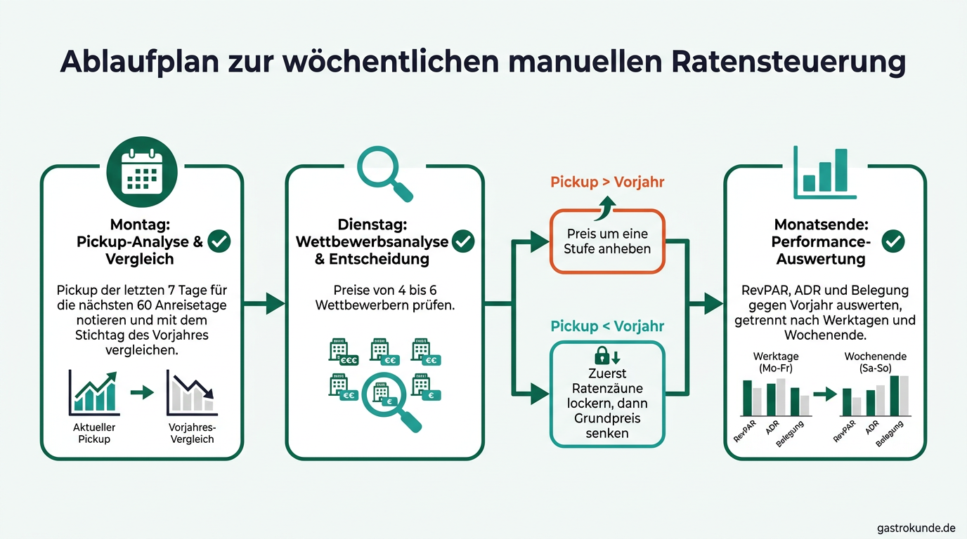 Ein Flussdiagramm veranschaulicht die wöchentlichen Schritte zur manuellen Preissteuerung für kleine Hotels, von der Datenerfassung bis zur systematischen Preisanpassung.