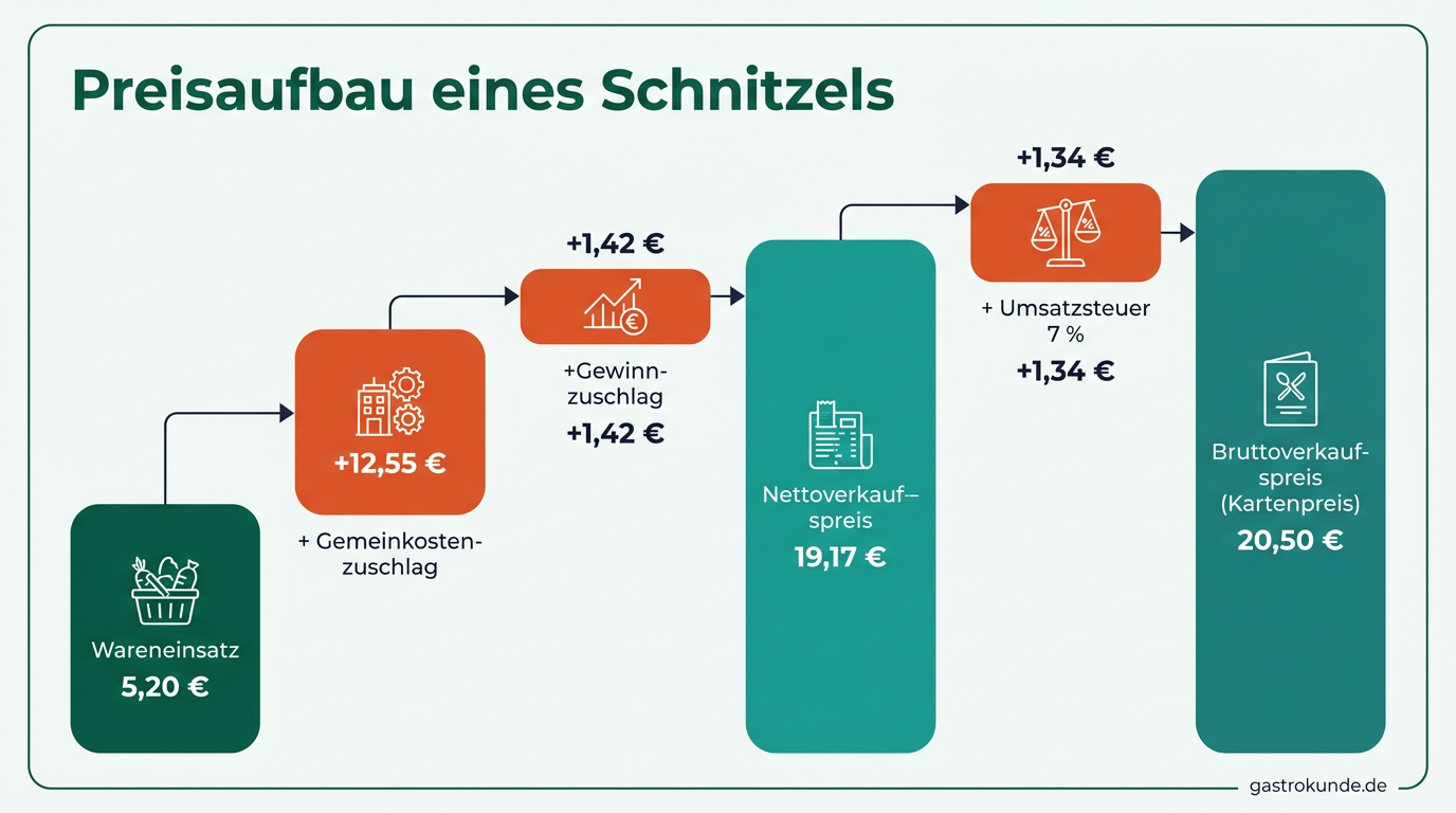 Ein Wasserfalldiagramm zeigt die schrittweise Kalkulation eines Schnitzels vom Wareneinsatz in Höhe von 5,20 Euro bis zum endgültigen Kartenpreis von 20,50 Euro.