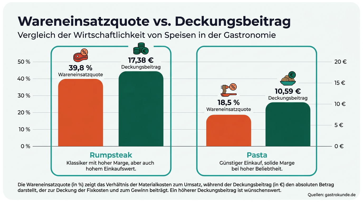 Ein Balkendiagramm vergleicht Rumpsteak und Pasta und veranschaulicht optisch, dass das Steak trotz prozentual ungünstigerem Wareneinsatz absolut mehr Gewinn in Euro erzielt.