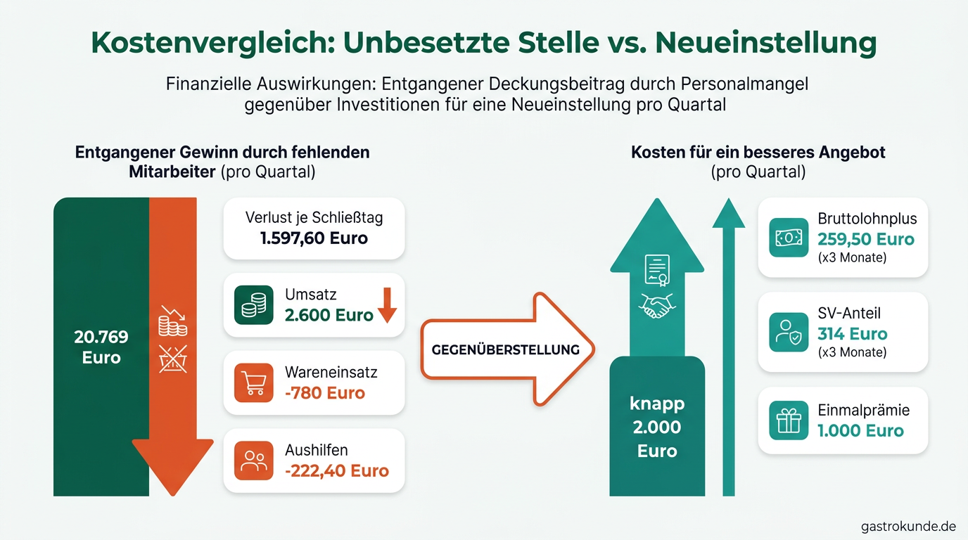Ein Diagramm zeigt, dass ein Schließtag aufgrund von Personalmangel im Quartal fast 21.000 Euro kostet, während ein höheres Lohnangebot und Prämien nur rund 2.000 Euro erfordern.