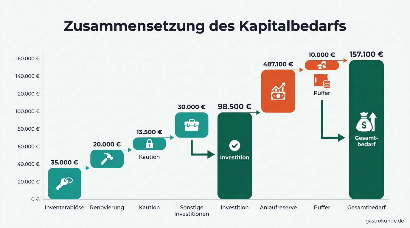 Ein Wasserfall-Diagramm visualisiert die Bestandteile des Kapitalbedarfs von insgesamt 157.100 Euro, wobei die Investitionen knapp 100.000 Euro und die Anlaufreserve fast 50.000 Euro ausmachen.