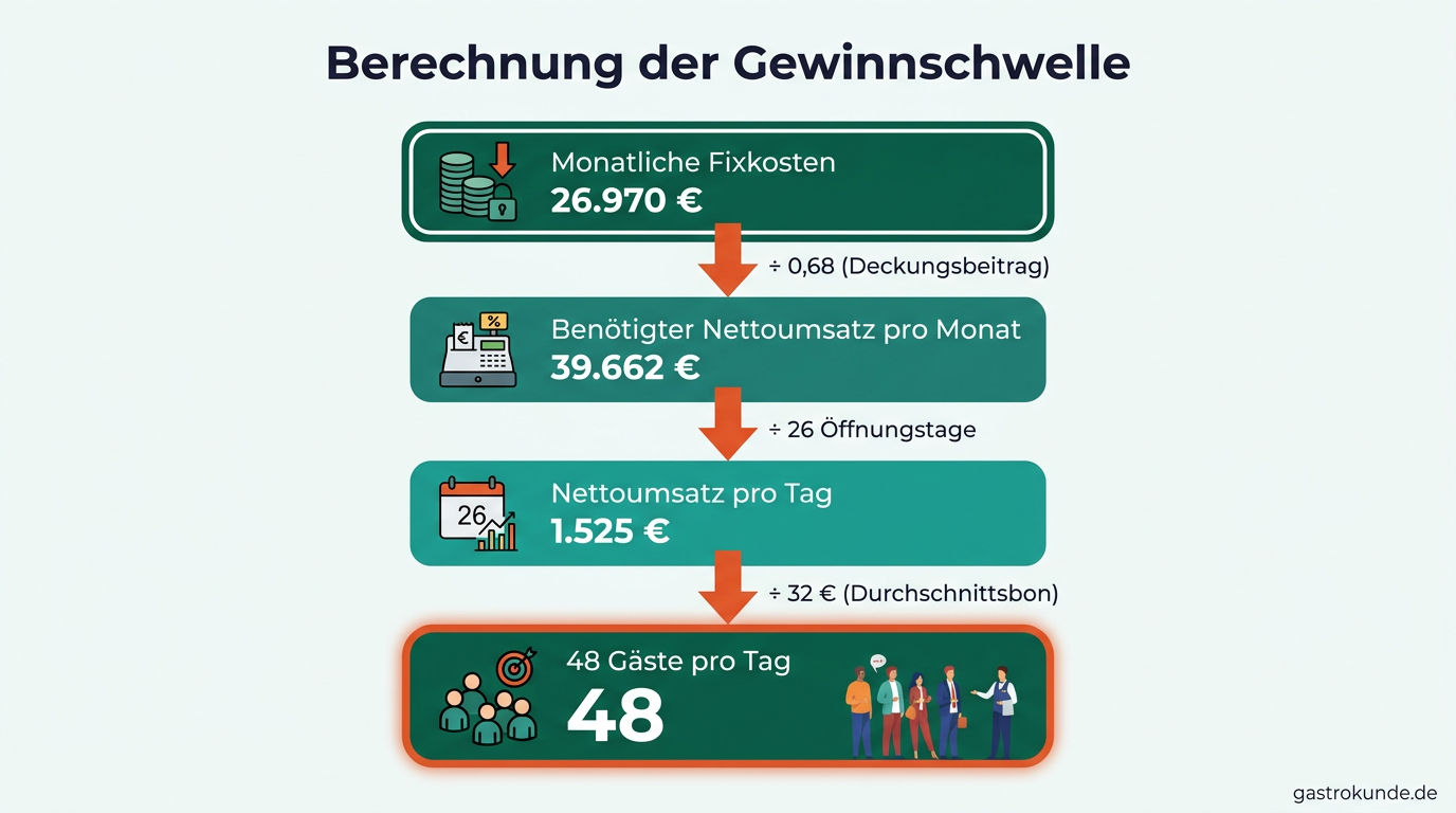Ein Stufendiagramm rechnet Schritt für Schritt vor, wie aus monatlichen Fixkosten von 26.970 Euro ein Tagesumsatz von 1.525 Euro berechnet und daraus schließlich 48 nötige Gäste pro Tag abgeleitet werden.