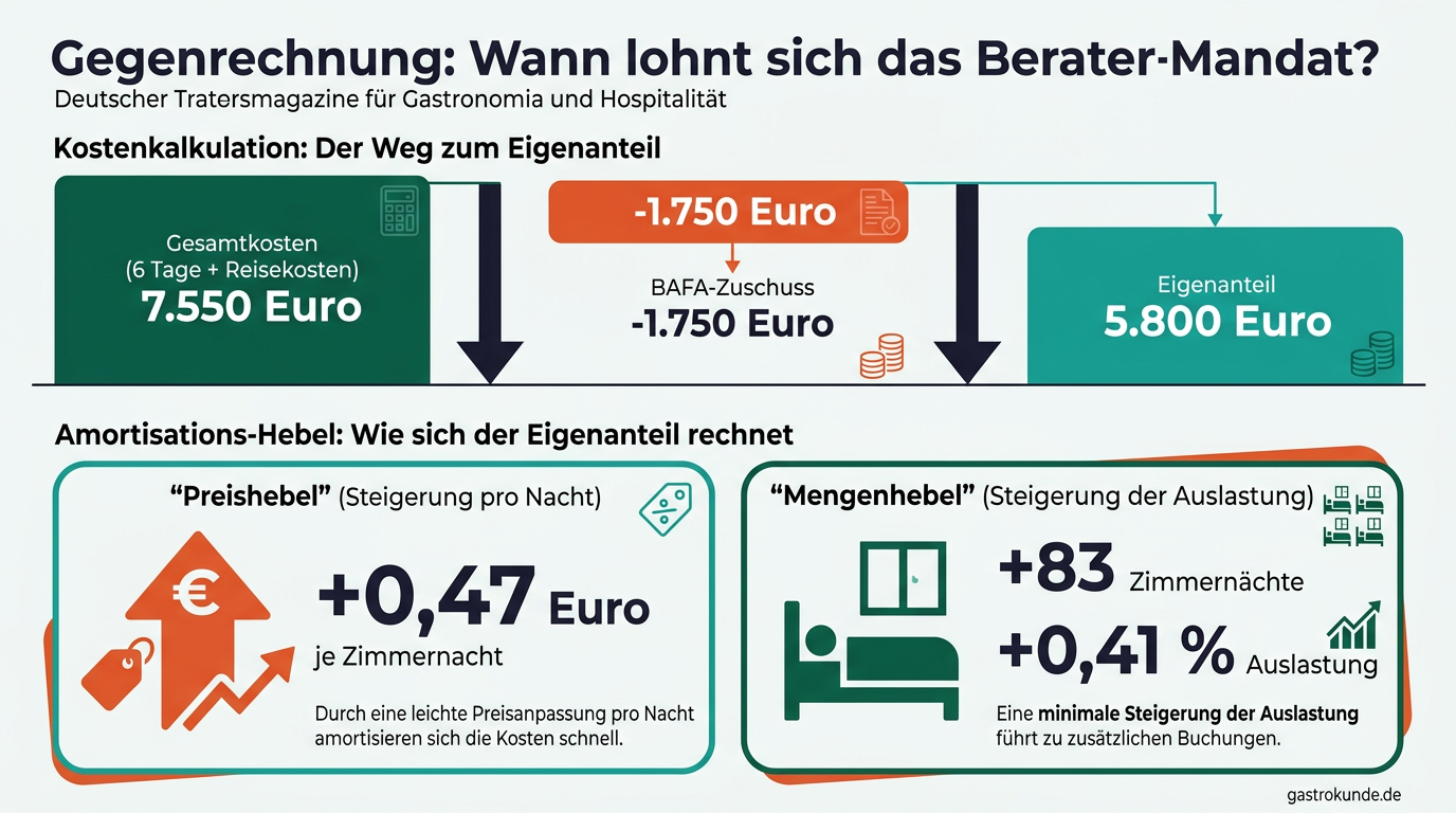Infografik mit einem Rechenbeispiel, das die Beraterkosten nach Abzug der Förderung und die nötigen Steigerungen bei Preis und Auslastung darstellt.