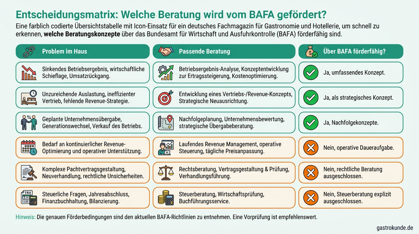 Matrix, die typische Hotelprobleme den Beratungsarten zuordnet und per Haken oder Kreuz zeigt, ob eine BAFA-Förderung möglich ist.