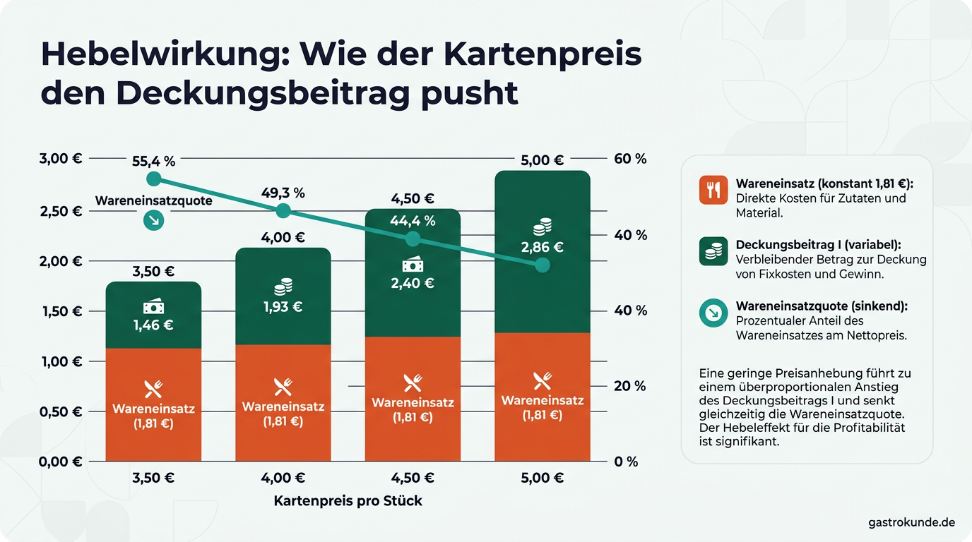 Ein Diagramm zeigt, dass bei einem konstanten Wareneinsatz von 1,81 Euro jede Preiserhöhung auf der Speisekarte fast vollständig in den Deckungsbeitrag pro Auster fließt.